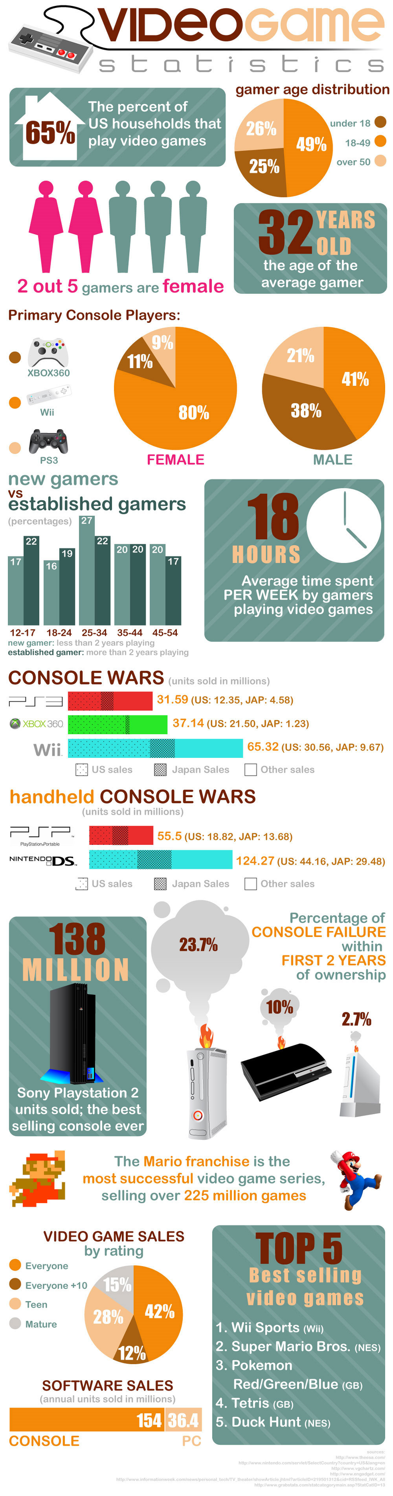 Illustration for article titled Video Game Statistics At A Glance